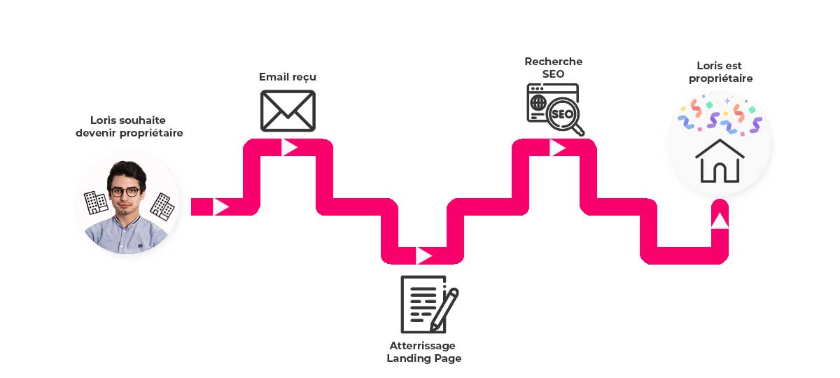 Schéma last click email marketing vers Landing page vers SEO